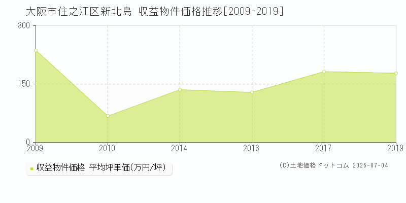 大阪市住之江区新北島のアパート価格推移グラフ 