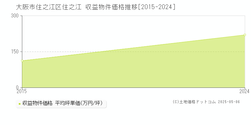 住之江(大阪市住之江区)の収益物件価格推移グラフ(坪単価)[2015-2024年]