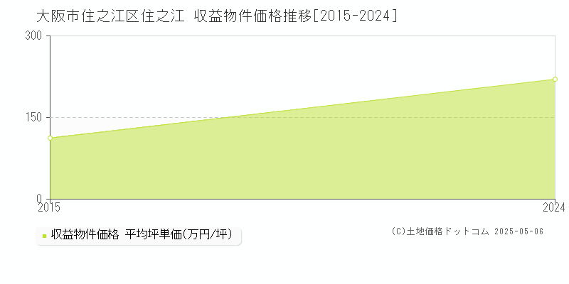 大阪市住之江区住之江のアパート価格推移グラフ 