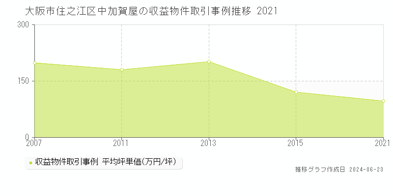 大阪市住之江区中加賀屋のアパート取引事例推移グラフ 