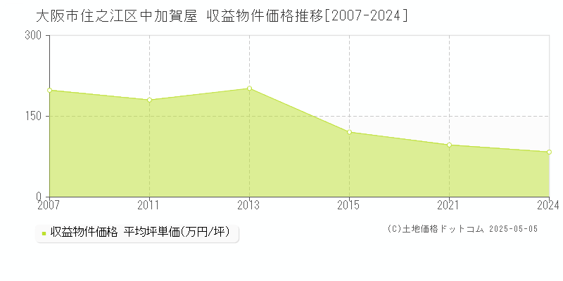 中加賀屋(大阪市住之江区)の収益物件価格推移グラフ(坪単価)[2007-2024年]