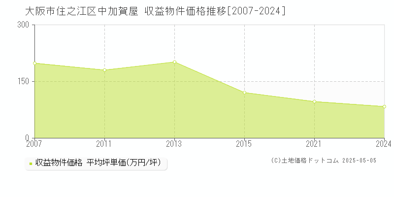 大阪市住之江区中加賀屋のアパート取引事例推移グラフ 