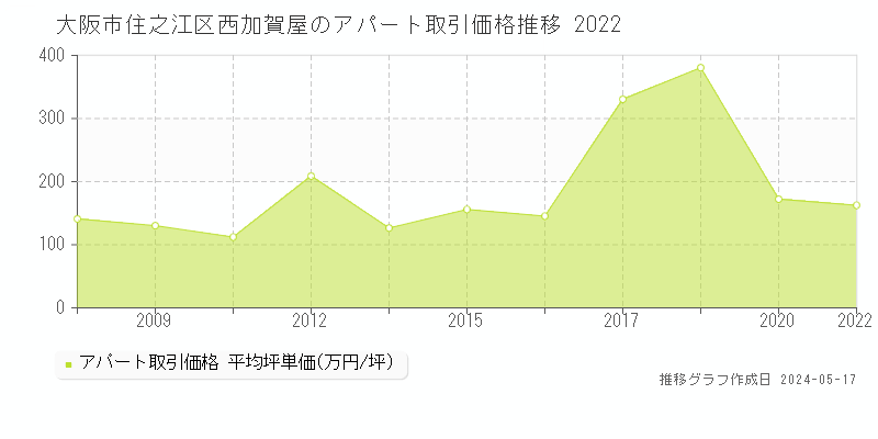 大阪市住之江区西加賀屋のアパート価格推移グラフ 