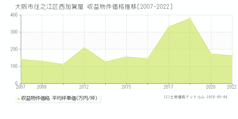 西加賀屋(大阪市住之江区)の収益物件価格推移グラフ(坪単価)[2007-2022年]
