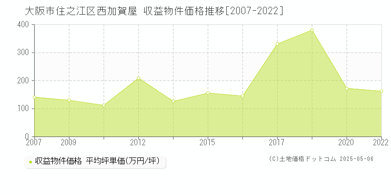 大阪市住之江区西加賀屋のアパート価格推移グラフ 