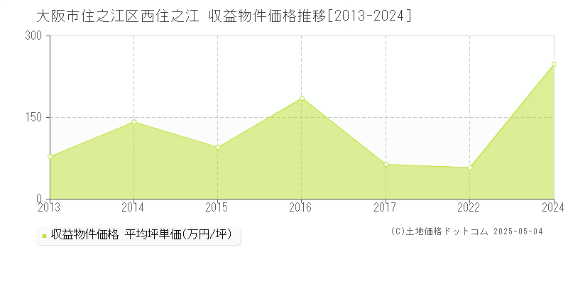 西住之江(大阪市住之江区)の収益物件価格推移グラフ(坪単価)[2013-2024年]