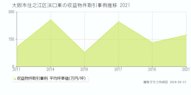 大阪市住之江区浜口東のアパート取引事例推移グラフ 