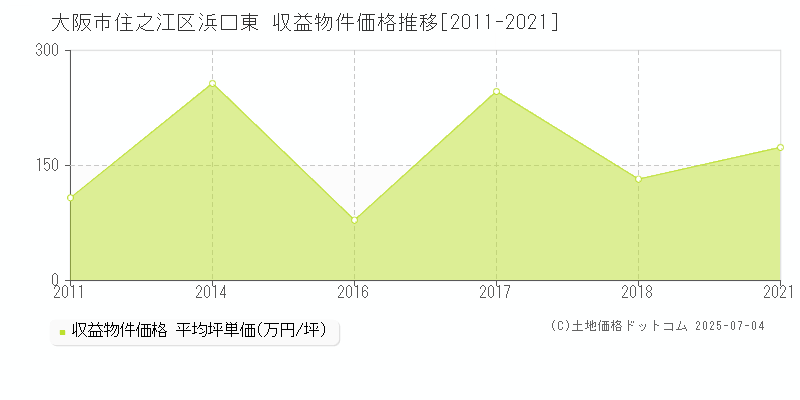 浜口東(大阪市住之江区)の収益物件価格推移グラフ(坪単価)[2011-2021年]