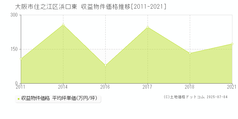 大阪市住之江区浜口東のアパート取引事例推移グラフ 