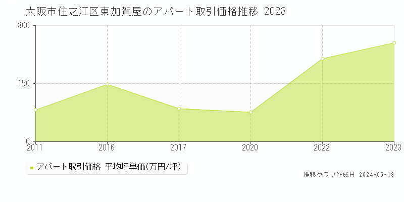 大阪市住之江区東加賀屋のアパート価格推移グラフ 