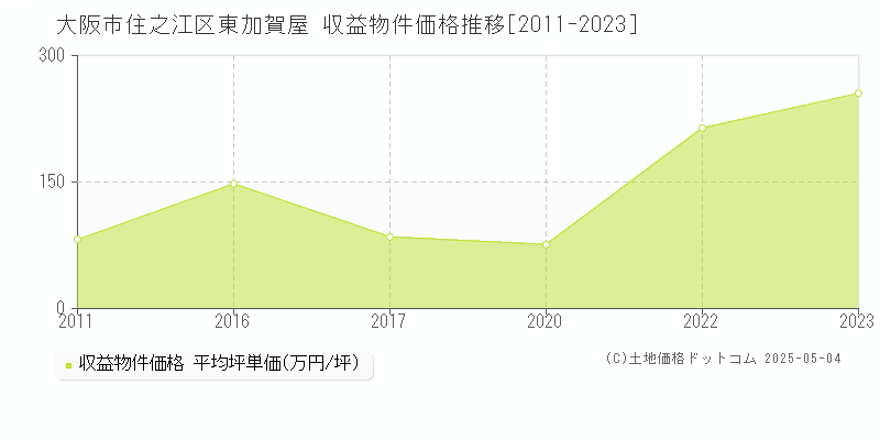 東加賀屋(大阪市住之江区)の収益物件価格推移グラフ(坪単価)[2011-2023年]