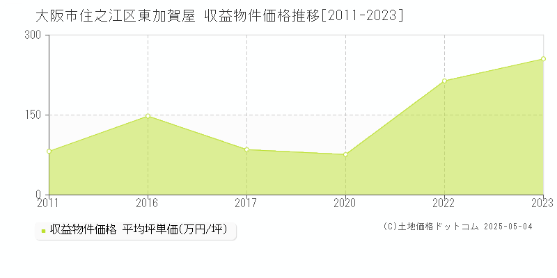 大阪市住之江区東加賀屋のアパート価格推移グラフ 