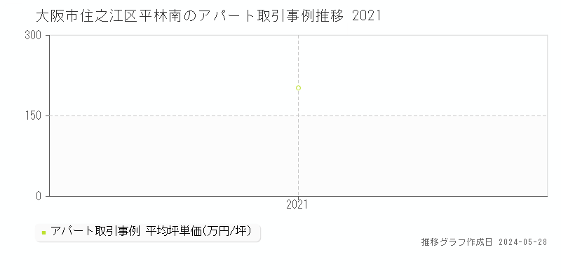 大阪市住之江区平林南のアパート価格推移グラフ 