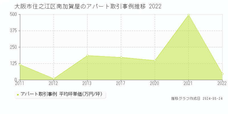 大阪市住之江区南加賀屋のアパート価格推移グラフ 