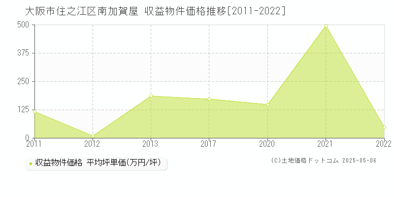 南加賀屋(大阪市住之江区)の収益物件価格推移グラフ(坪単価)[2011-2022年]
