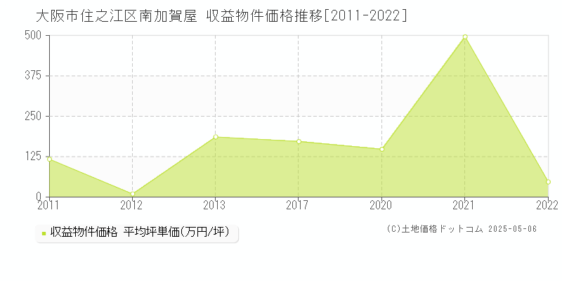 大阪市住之江区南加賀屋のアパート価格推移グラフ 