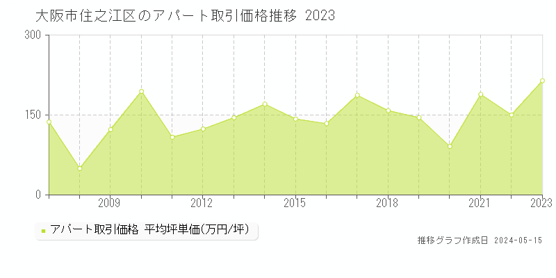 大阪市住之江区のアパート価格推移グラフ 