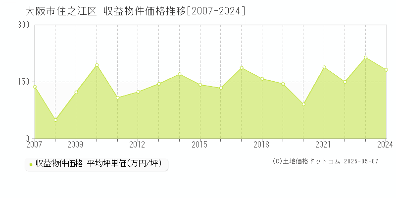 大阪市住之江区(大阪府)の収益物件価格推移グラフ(坪単価)[2007-2024年]