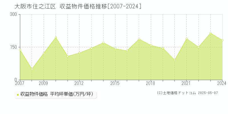 大阪市住之江区のアパート価格推移グラフ 