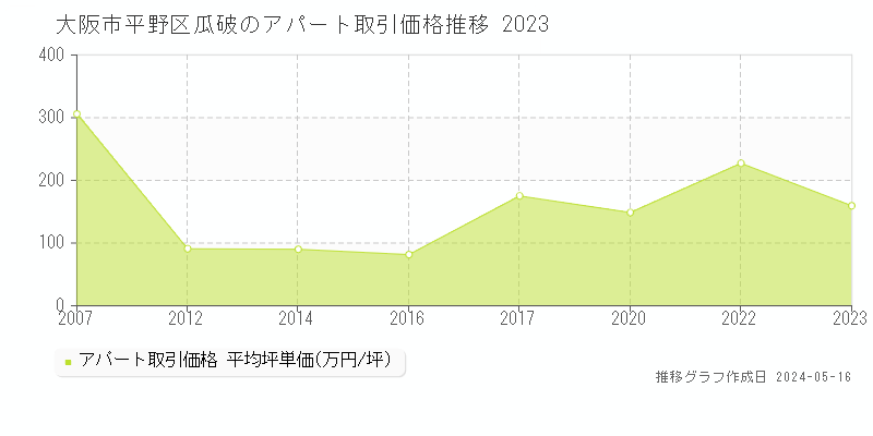 大阪市平野区瓜破のアパート価格推移グラフ 