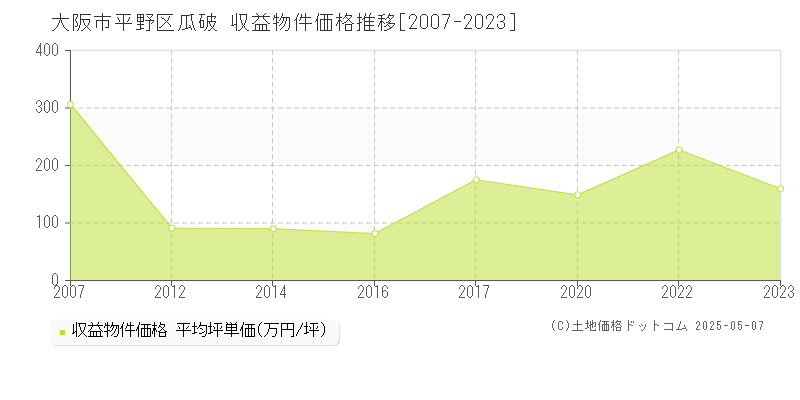 瓜破(大阪市平野区)の収益物件価格推移グラフ(坪単価)[2007-2023年]