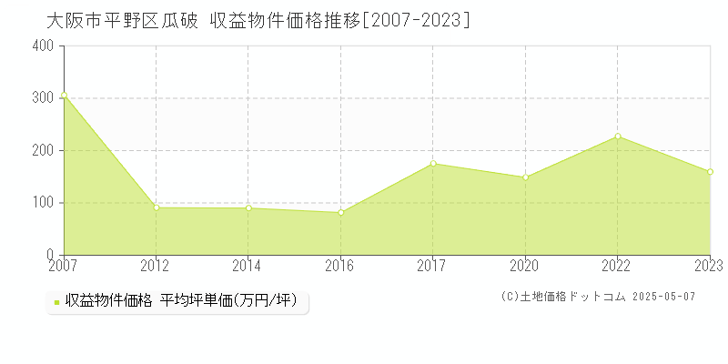 大阪市平野区瓜破のアパート価格推移グラフ 