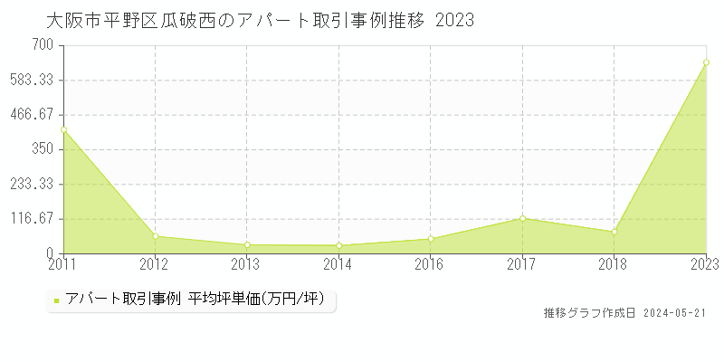 大阪市平野区瓜破西のアパート価格推移グラフ 