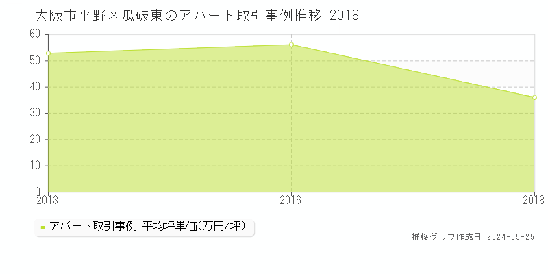 大阪市平野区瓜破東のアパート価格推移グラフ 