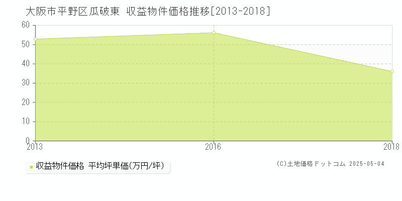 瓜破東(大阪市平野区)の収益物件価格推移グラフ(坪単価)[2013-2018年]