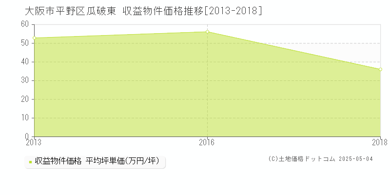 大阪市平野区瓜破東のアパート価格推移グラフ 