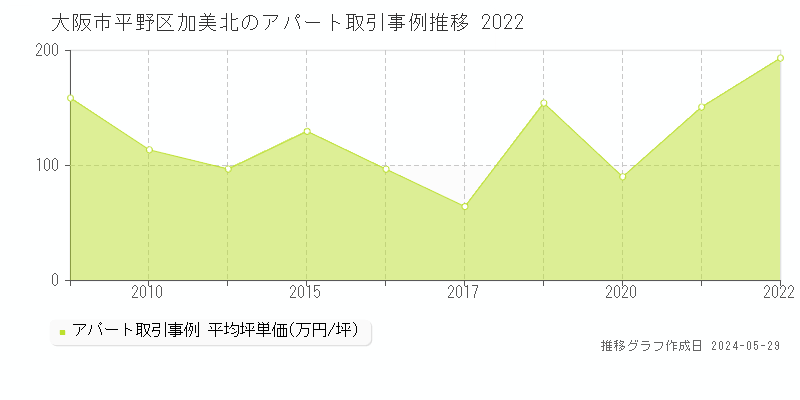 大阪市平野区加美北のアパート価格推移グラフ 
