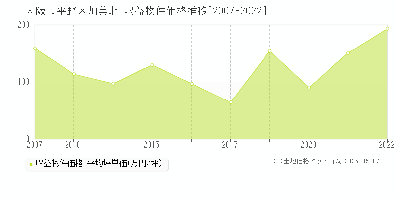 加美北(大阪市平野区)の収益物件価格推移グラフ(坪単価)[2007-2022年]