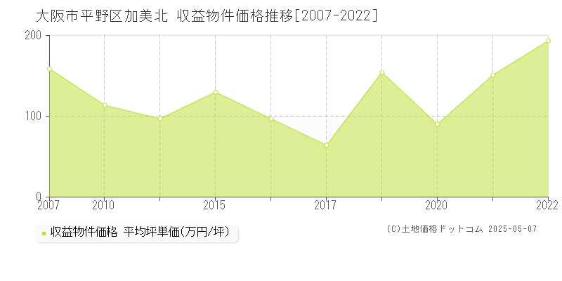 大阪市平野区加美北のアパート価格推移グラフ 