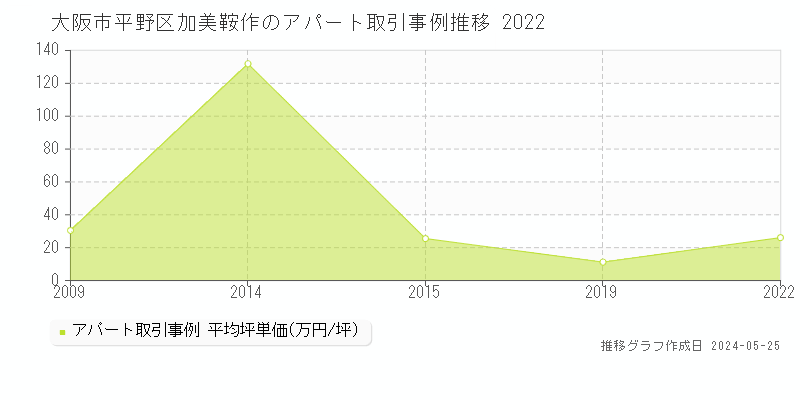 大阪市平野区加美鞍作のアパート価格推移グラフ 