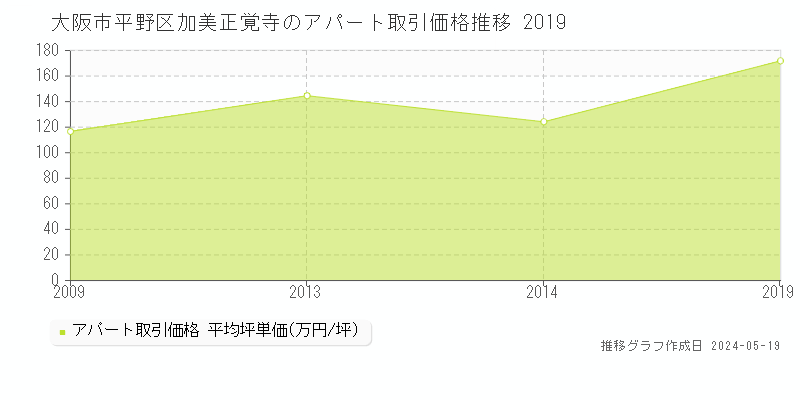 大阪市平野区加美正覚寺のアパート価格推移グラフ 