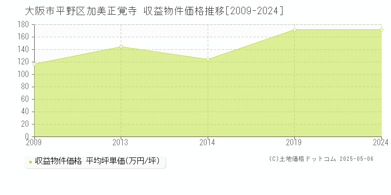 加美正覚寺(大阪市平野区)の収益物件価格推移グラフ(坪単価)[2009-2024年]