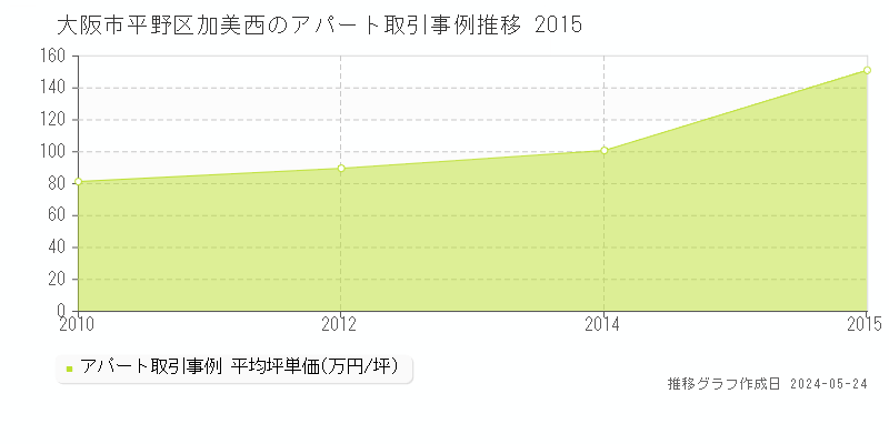 大阪市平野区加美西のアパート価格推移グラフ 