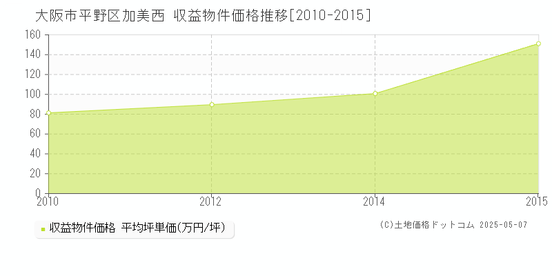 加美西(大阪市平野区)の収益物件価格推移グラフ(坪単価)[2010-2015年]