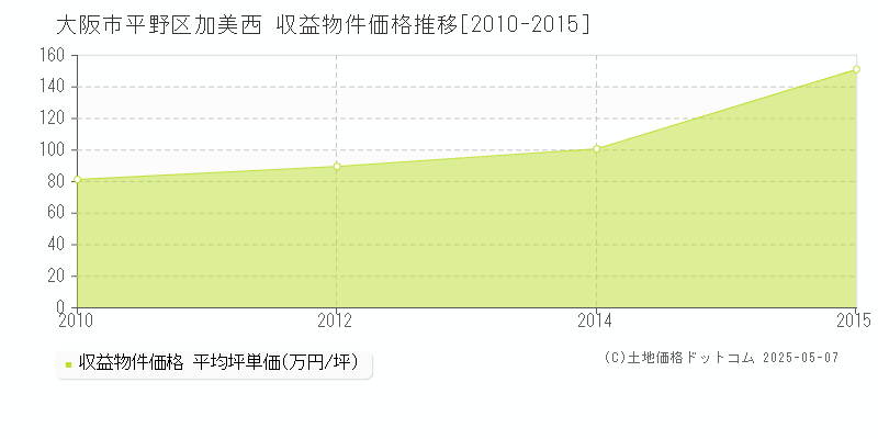 大阪市平野区加美西のアパート価格推移グラフ 