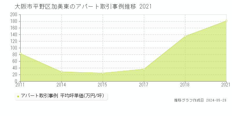 大阪市平野区加美東のアパート価格推移グラフ 