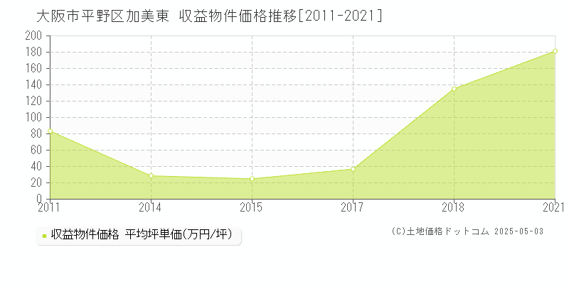 加美東(大阪市平野区)の収益物件価格推移グラフ(坪単価)[2011-2021年]