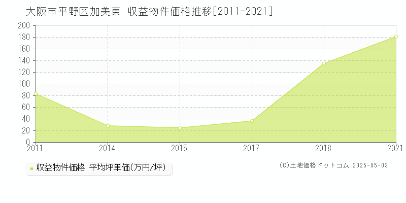 大阪市平野区加美東のアパート価格推移グラフ 