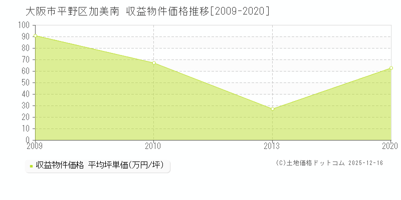 加美南(大阪市平野区)の収益物件価格推移グラフ(坪単価)[2009-2020年]