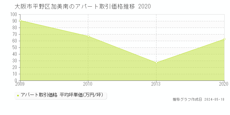 大阪市平野区加美南のアパート価格推移グラフ 