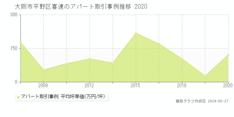 大阪市平野区喜連のアパート価格推移グラフ 