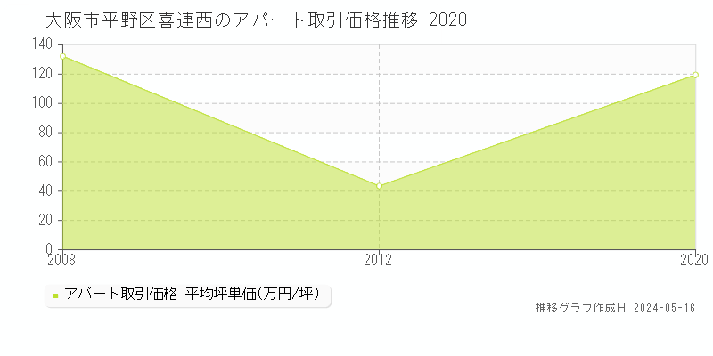 大阪市平野区喜連西のアパート価格推移グラフ 