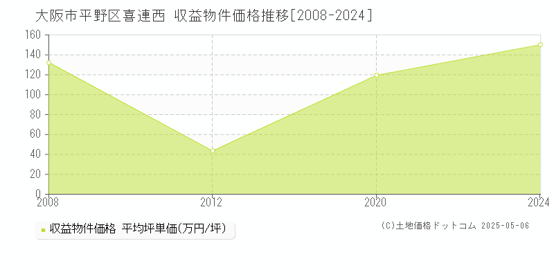 喜連西(大阪市平野区)の収益物件価格推移グラフ(坪単価)[2008-2024年]