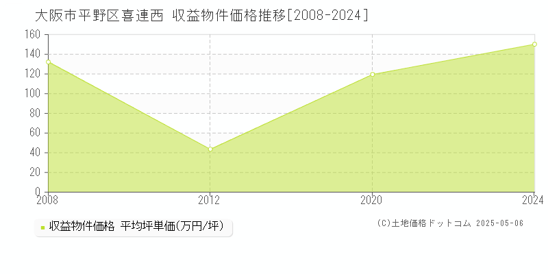 大阪市平野区喜連西のアパート価格推移グラフ 