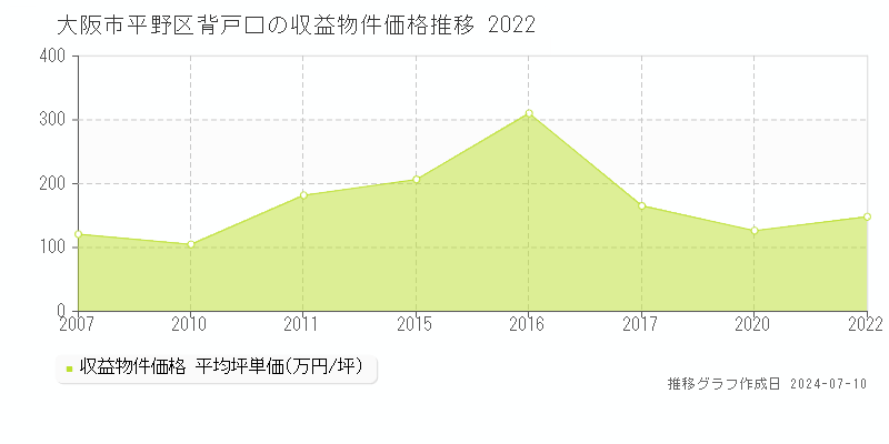 大阪市平野区背戸口のアパート価格推移グラフ 