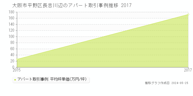 大阪市平野区長吉川辺のアパート取引価格推移グラフ 